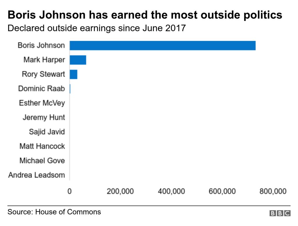 The graph shows Boris Johnson has earned vastly more money than anyone else. Mark Harper and Rory Stewart are second and third.