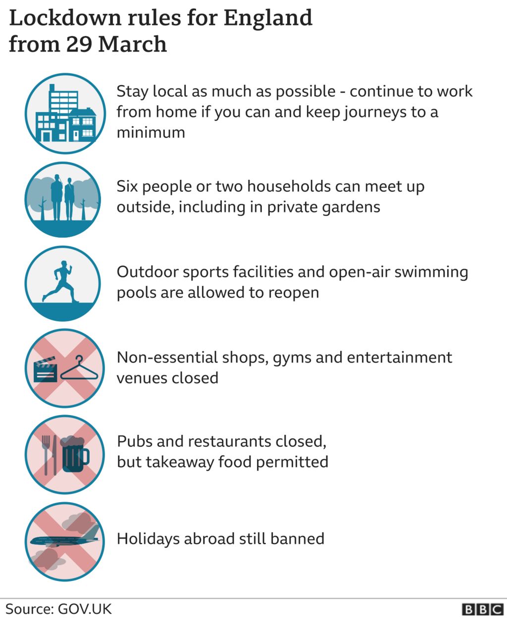 Chart showing lockdown rules from 29 March