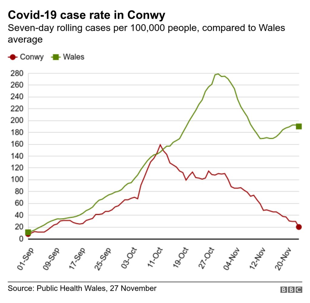 Graph showing Conwy county and Wales' coronavirus cases since September