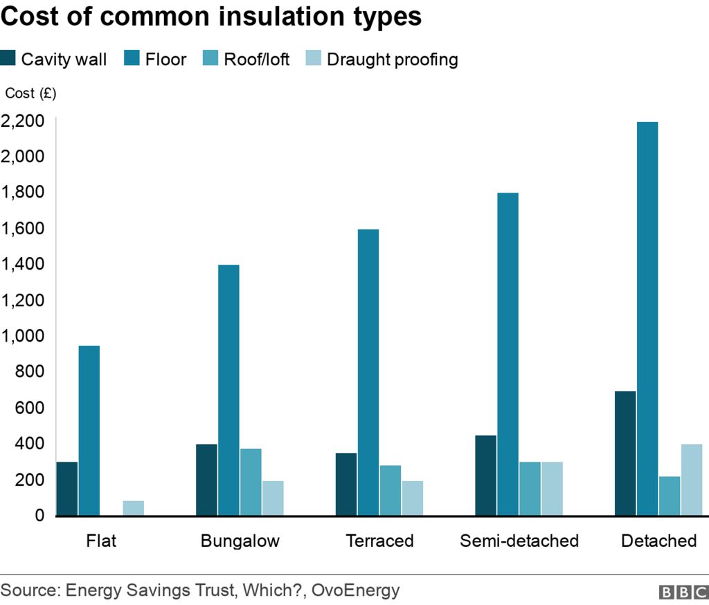 Graph showing the cost of insulation measures for different housing types. Most expensive insulation is cavity floor, and the most expensive property to insulate for all housing types is detached