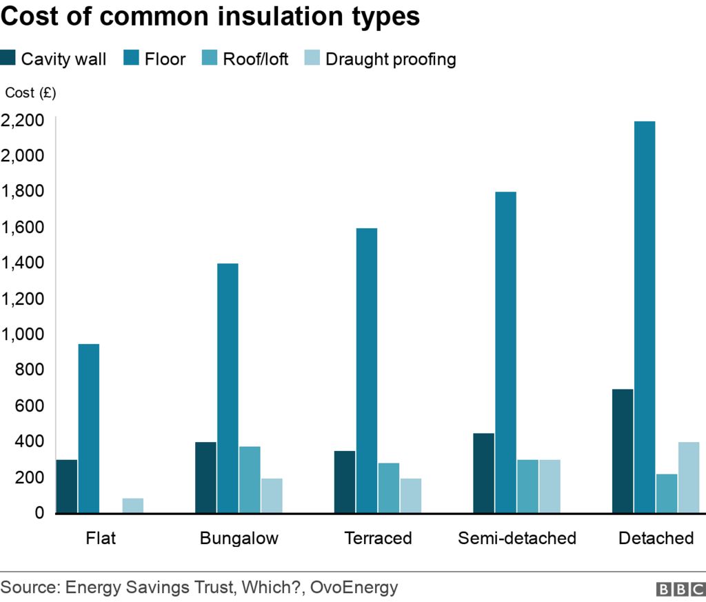График, показывающий стоимость мероприятий по утеплению для различных типов жилья. Самый дорогой утеплитель — это полой пол, а самый дорогой утеплитель для всех типов жилья — отдельно стоящий
