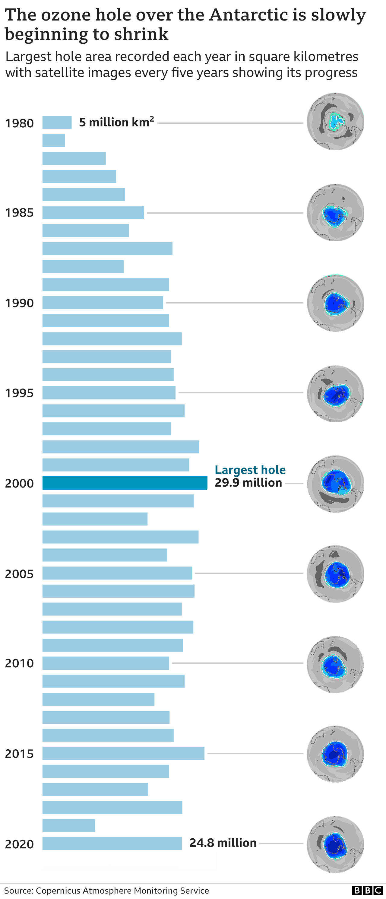 График, показывающий максимальный размер озоновой дыры над Антарктикой каждый год с 1980 года.