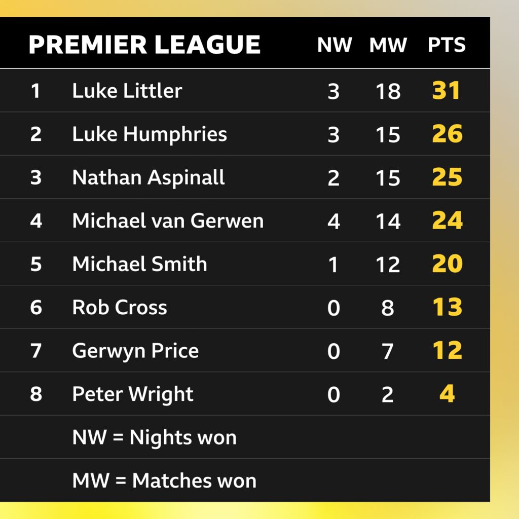 Premier League Darts table: Luke Littler 31, Luke Humphries 26, Nathan Aspinall 25, Michael van Gerwen 24, Michael Smith 20, Rob Cross 13, Gerwyn Price 12, Peter Wright 4