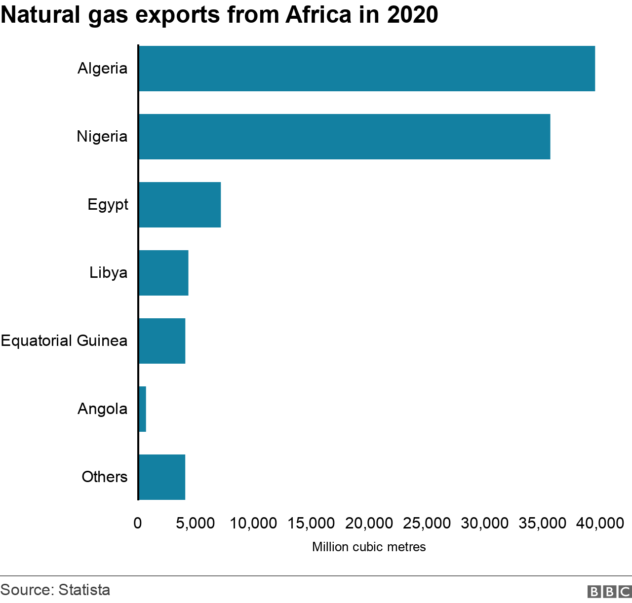 A chart showing natural gas exports from Africa in 2020