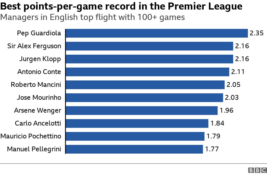 Best points-per-game record of managers in Premier League