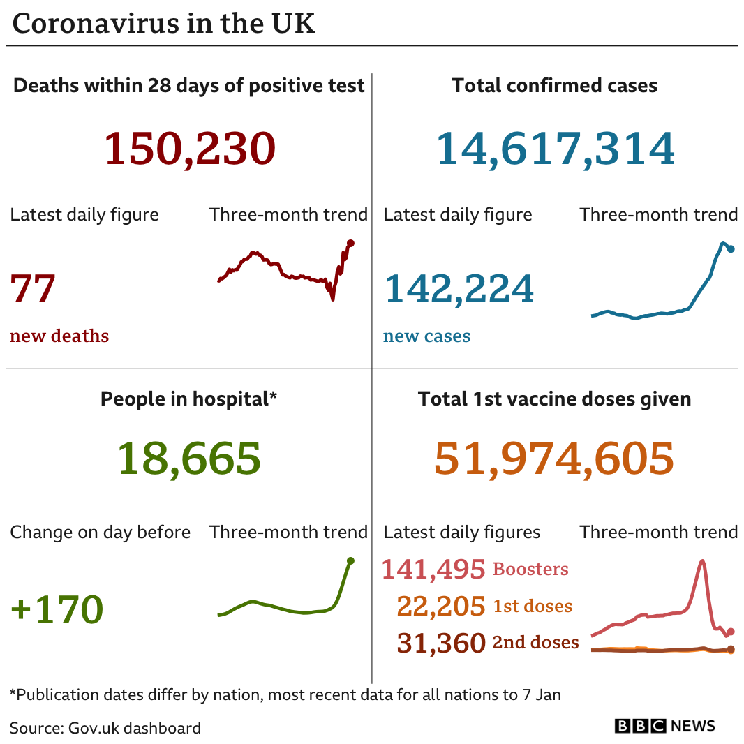 Government statistics show 150,230 people have now died, with 77 deaths reported in the latest 24-hour period. In total, 14,617,314 people have tested positive, up 142,224 in the latest 24-hour period. Latest figures show 18,665 people in hospital. In total, 51,974,605 people have have had at least one vaccination. Updated 10 Jan.