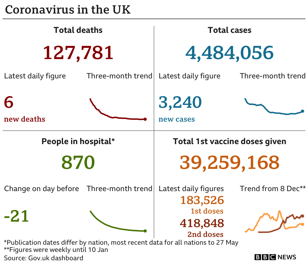 Government statistics show 127,781 people have now died, up 6 in the latest 24-hour period. In total 4,484,056 people have tested positive, up 3,240 in the latest 24-hour period. Latest figures show 870 people in hospital. In total, 39,259,168 people have received their first vaccination.