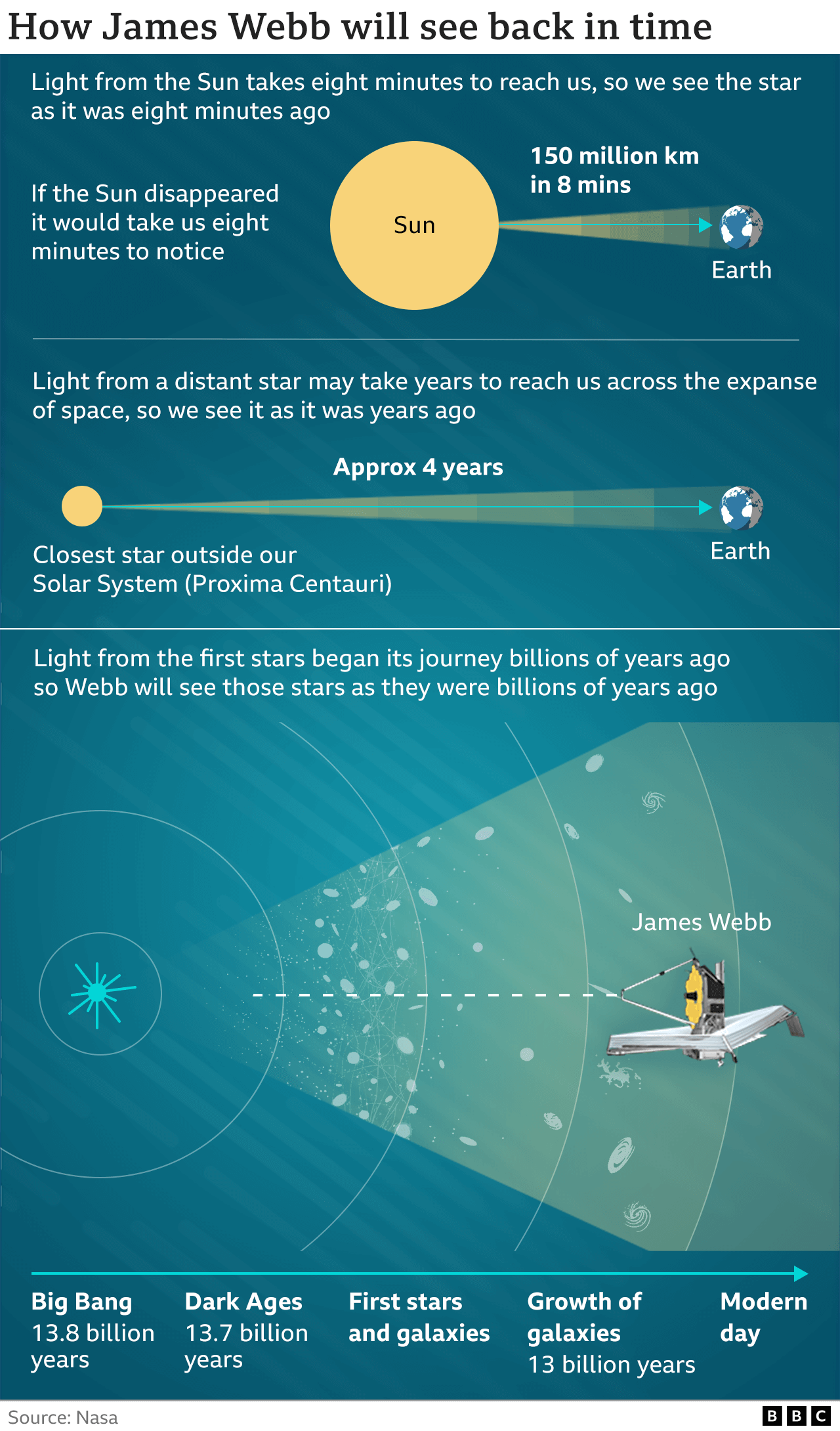 How telescope will see back in time