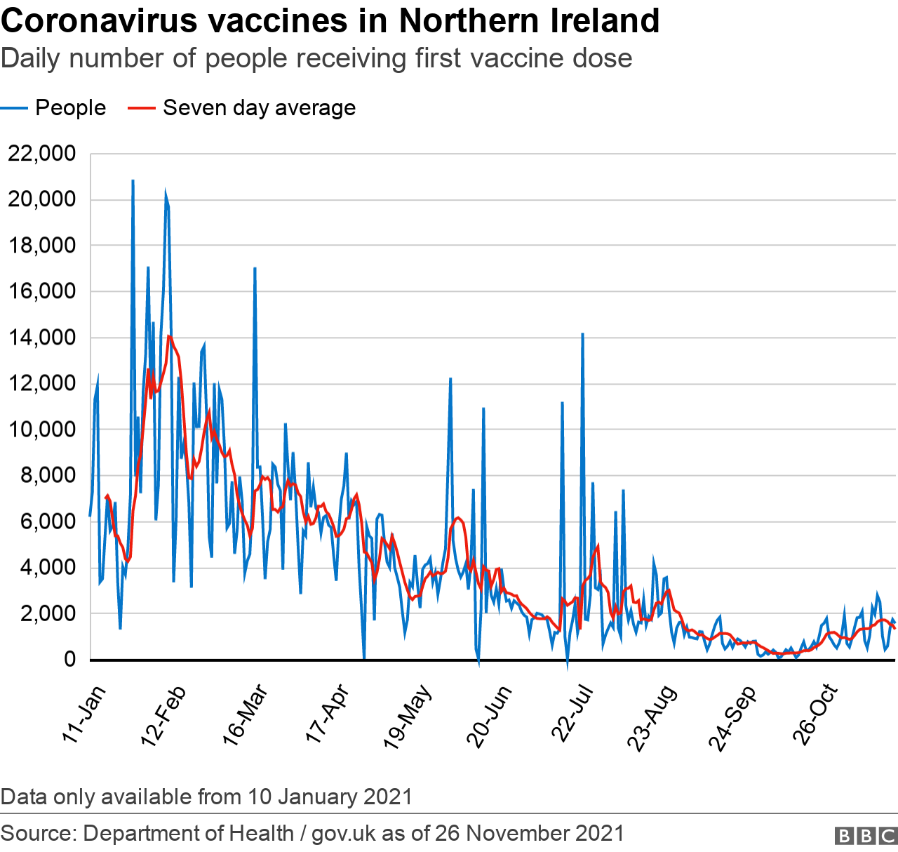 Vaccines in NI