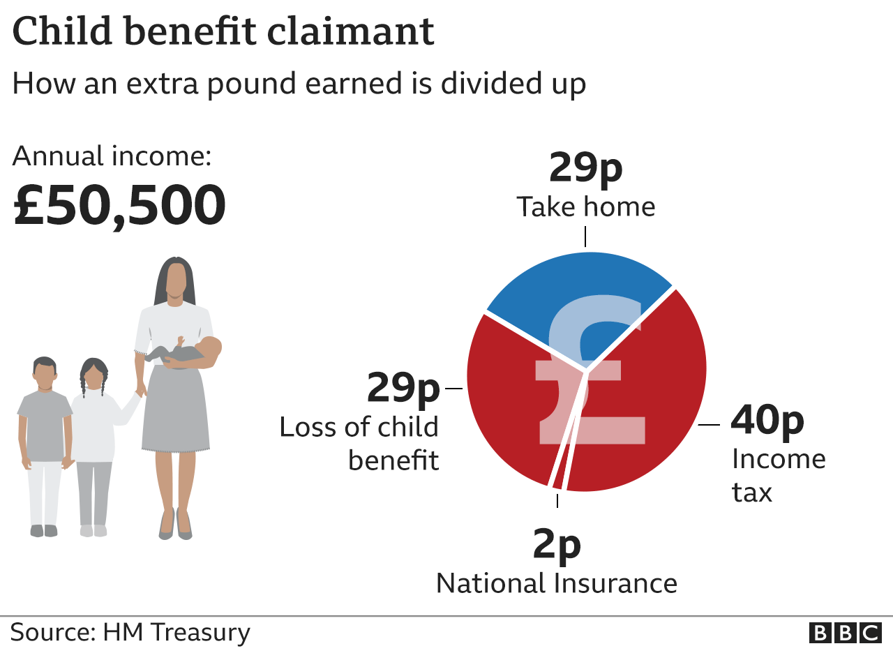 Graphic showing what happens to an extra pound earned by someone with three children earning £50,500. 40p income tax, 2p National Insurance, 29p loss of child benefit, 29p take home.