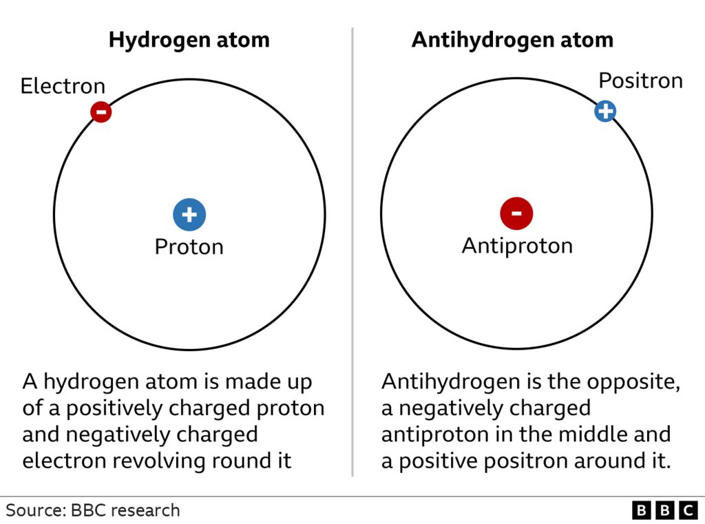 Graphic showing hydrogen and antihydrogen atoms