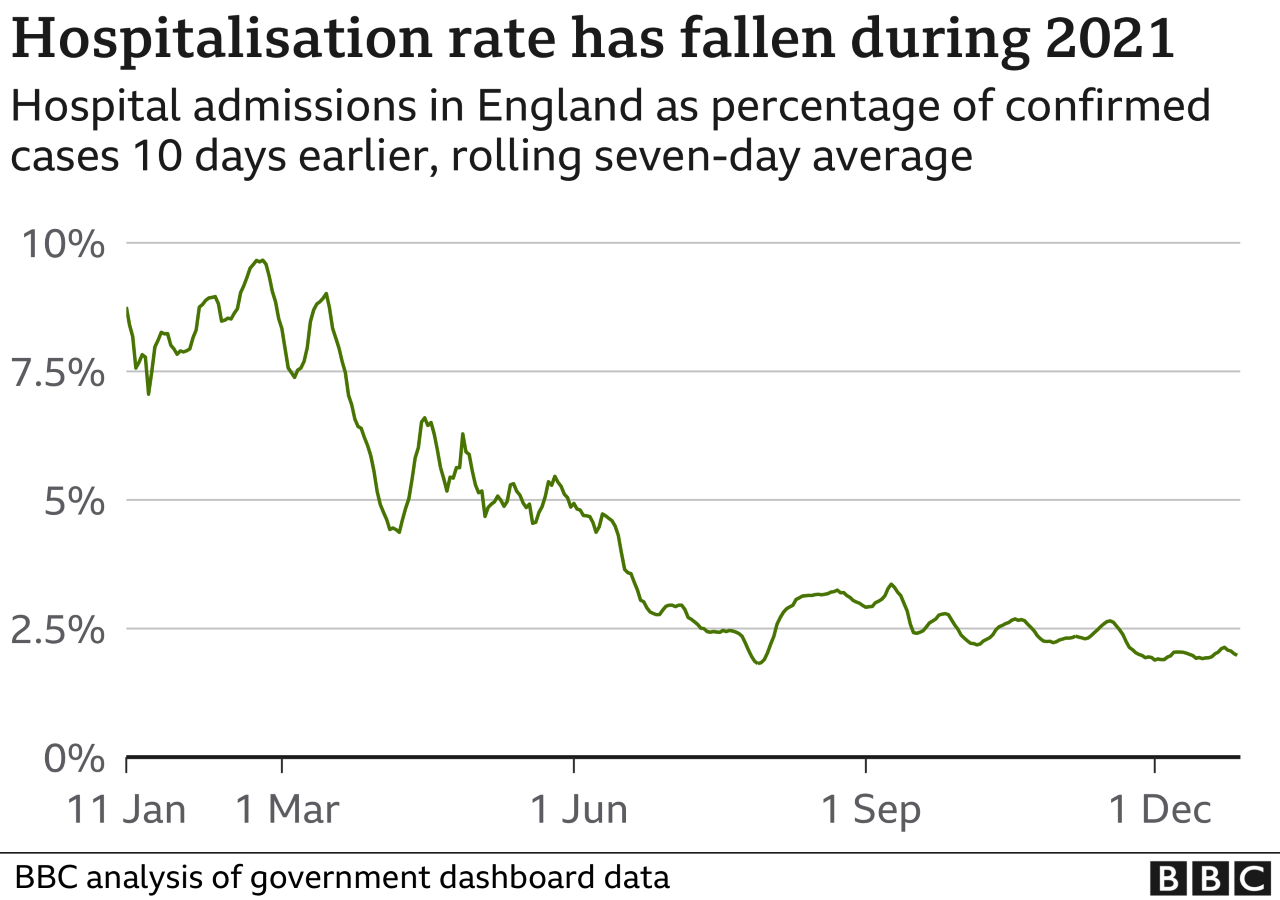 Chart showing hospitalisation rate