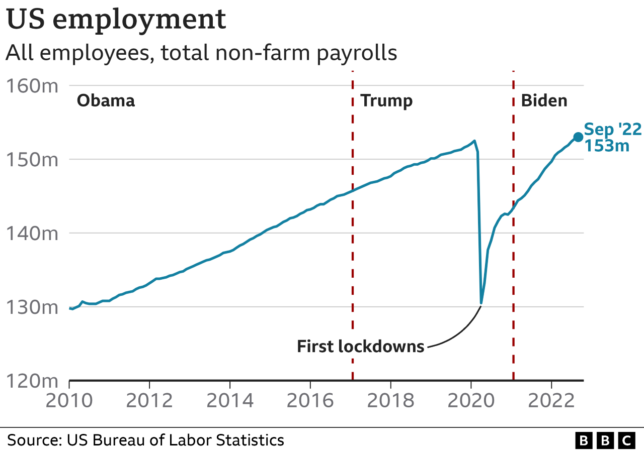 Grafiku me shtylla që tregon PBB-në tremujore nën Obamën, Trump dhe Biden