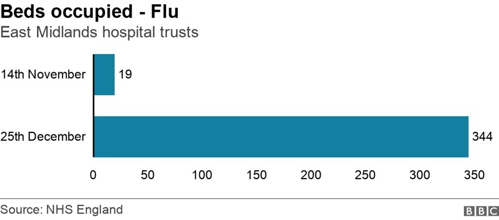Flu line graph
