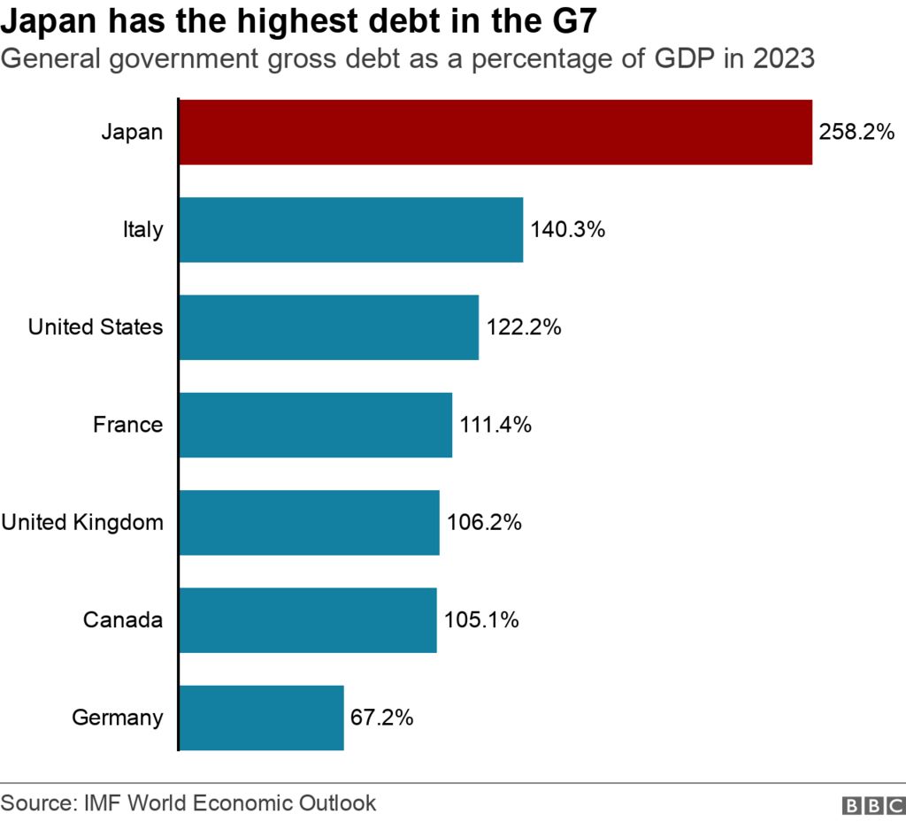 Япония имеет самый высокий долг в G7