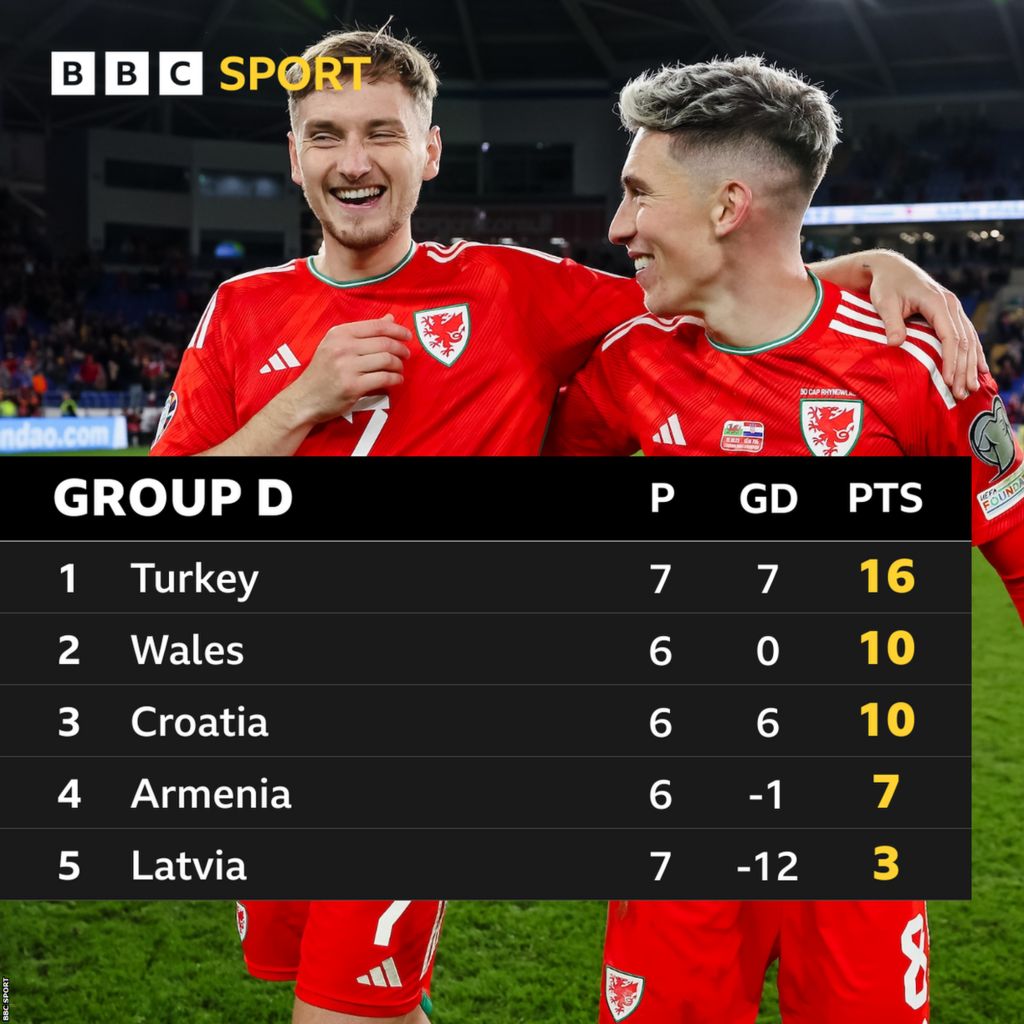 David Brooks and Harry Wilson celebrate Wales' win over Croatia - graphic with table