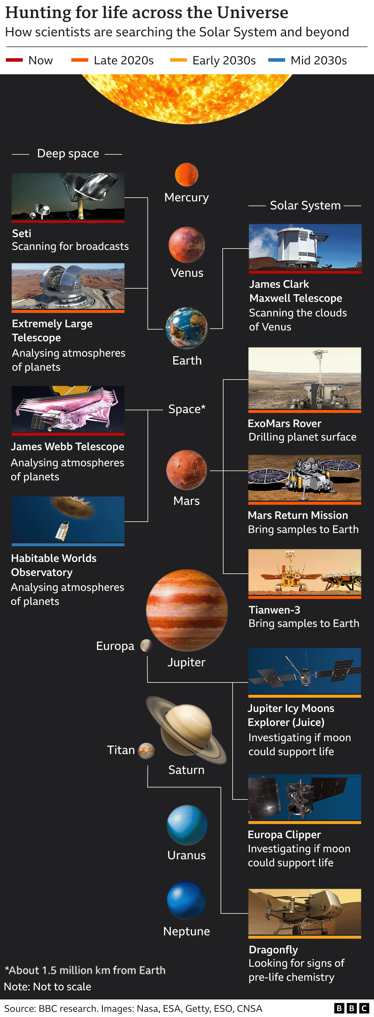 Chart showing different projects searching for life in space.