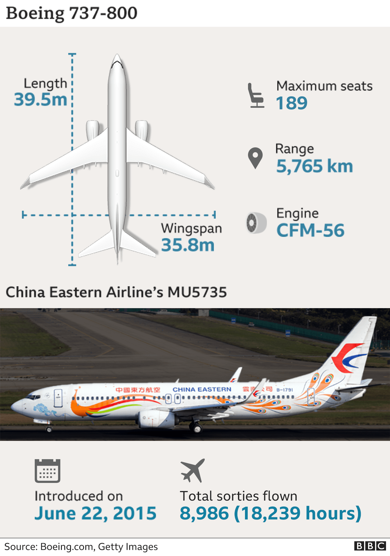 Визуальная информация о рейсе MU5735