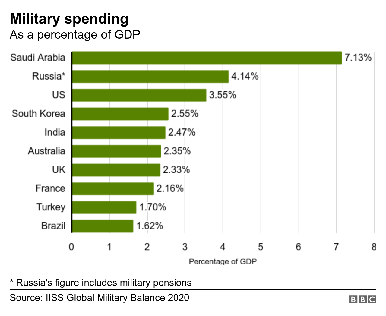 Military spending as percentage of GDP - 2020