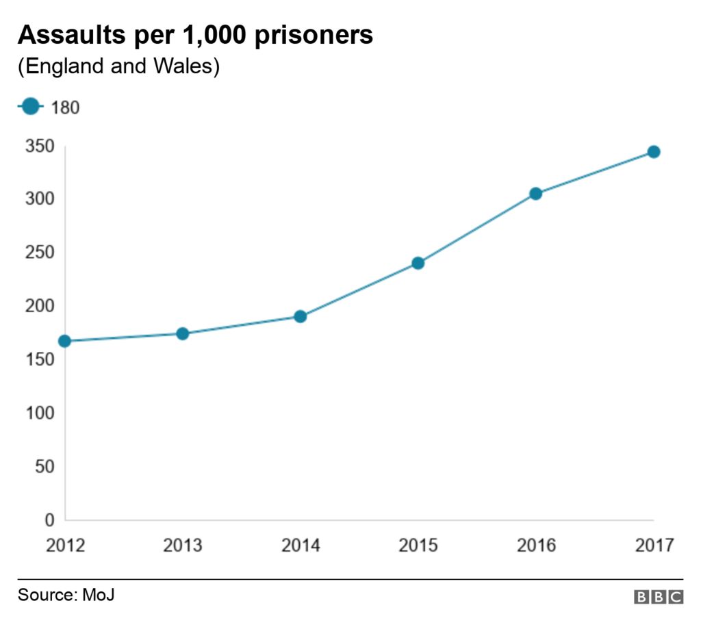 Graph showing assaults per 1,000 prisoners each year