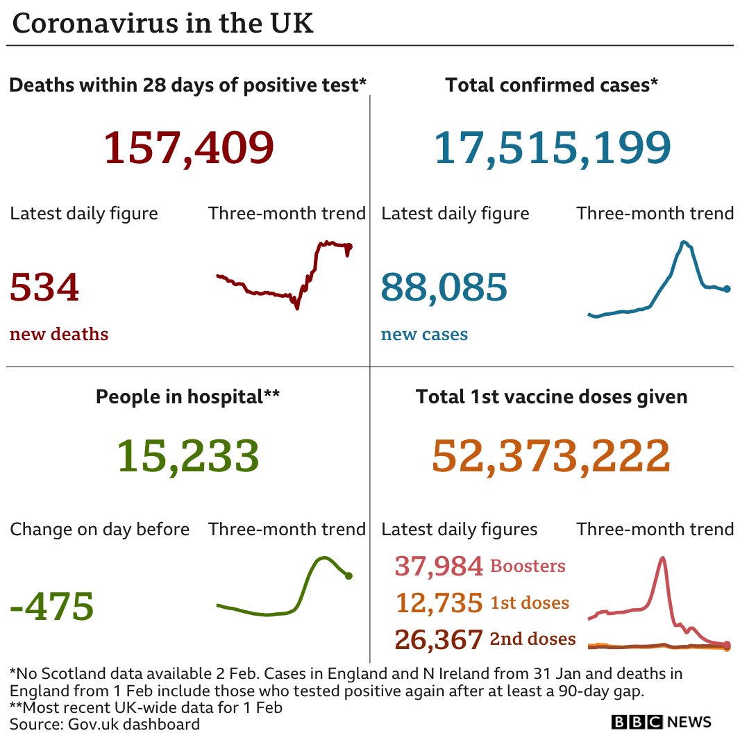 Chart showing UK coronavirus statistics