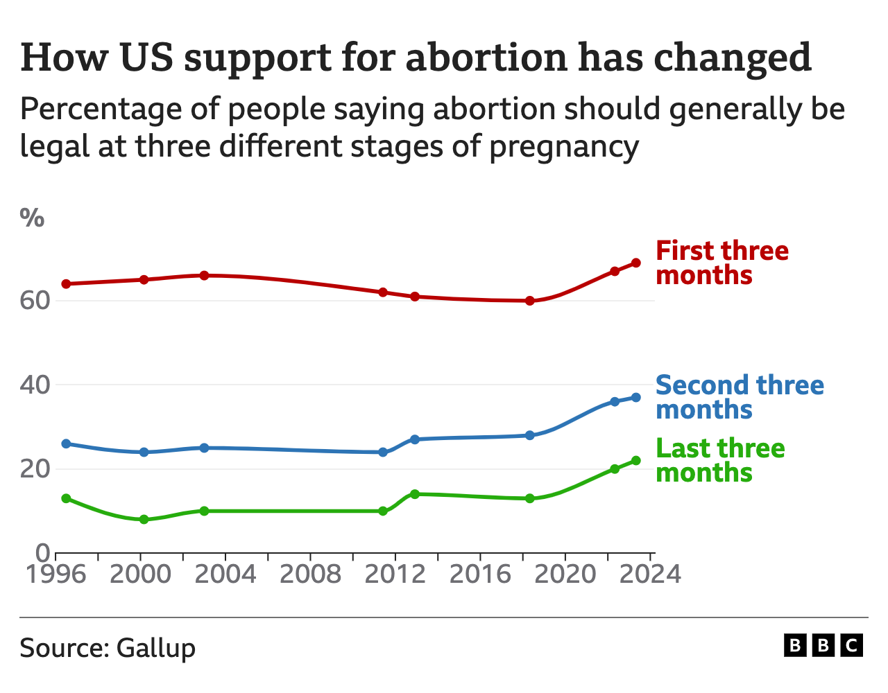 A graphic on how US support for abortion has changed since since 2000