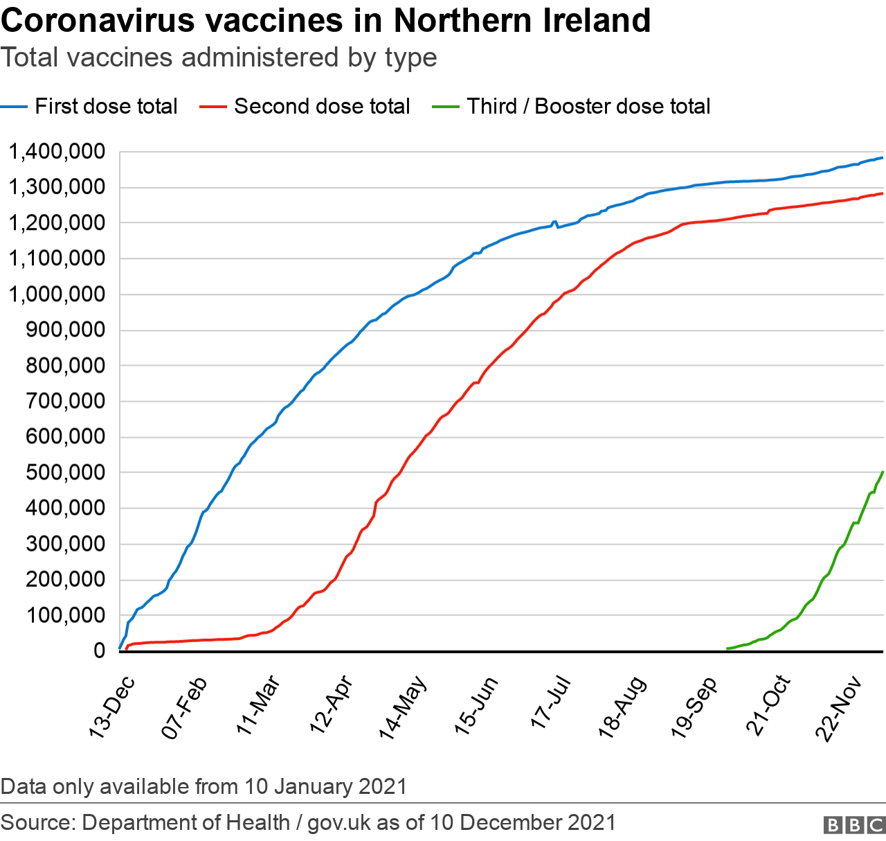A graph showing the total number of first, second and third/booster doses of Covid-19 vaccines administered in Northern Ireland
