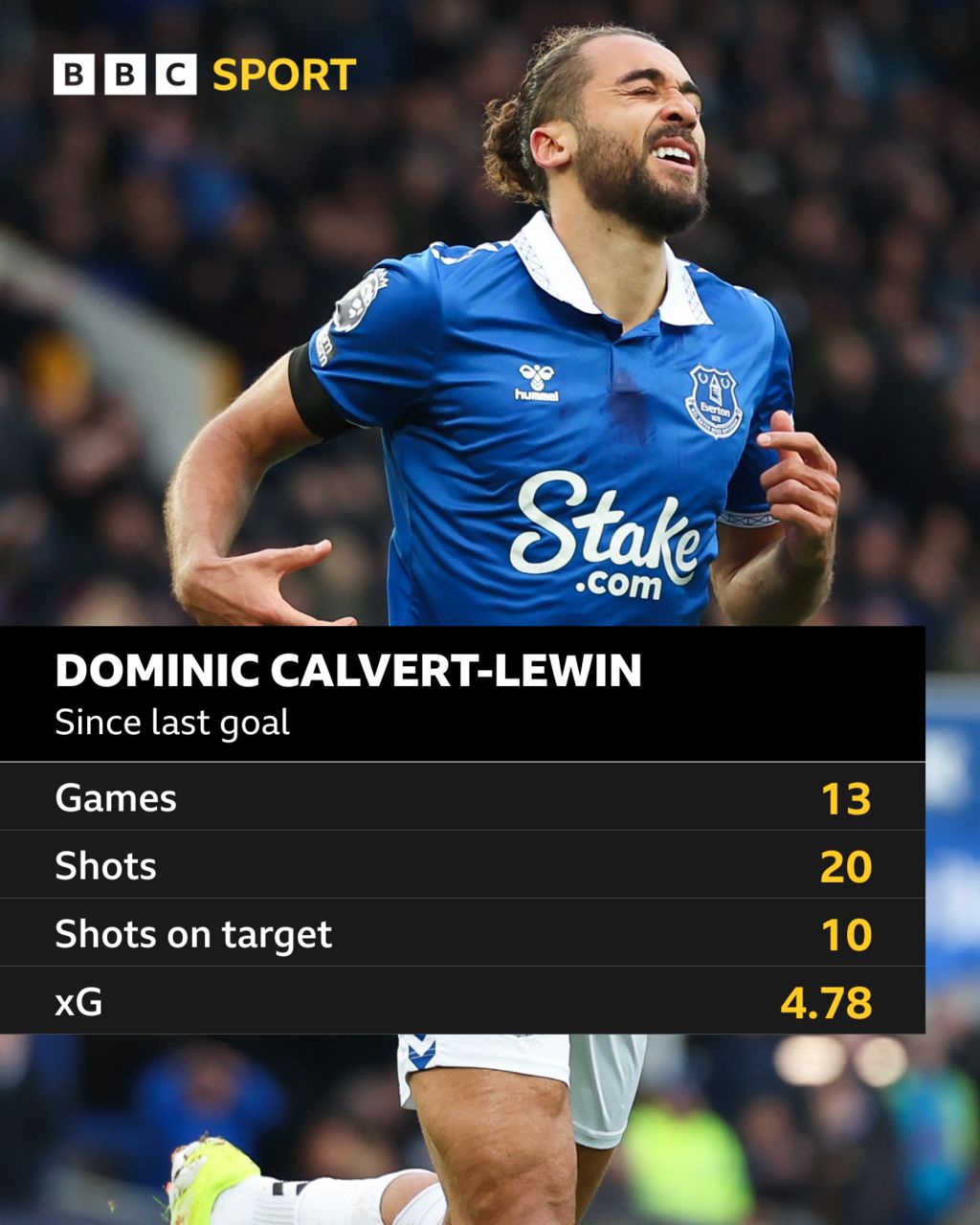 Everton: James Tarkowski Backing Dominic Calvert-Lewin - BBC Sport