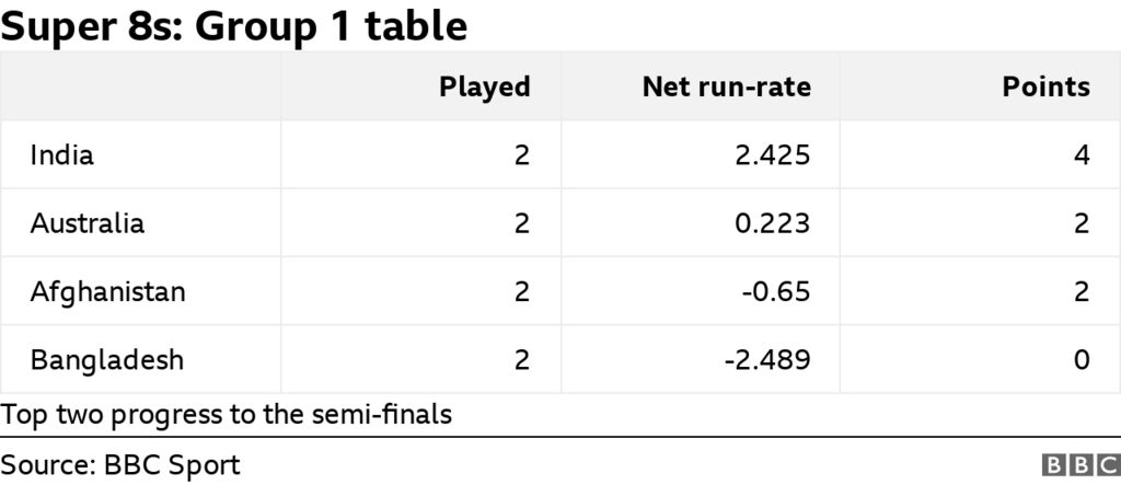 Group 1 table - 1. India 4pts, Aus 2pts, 3. Afg 2pts, 4. Ban 0pts