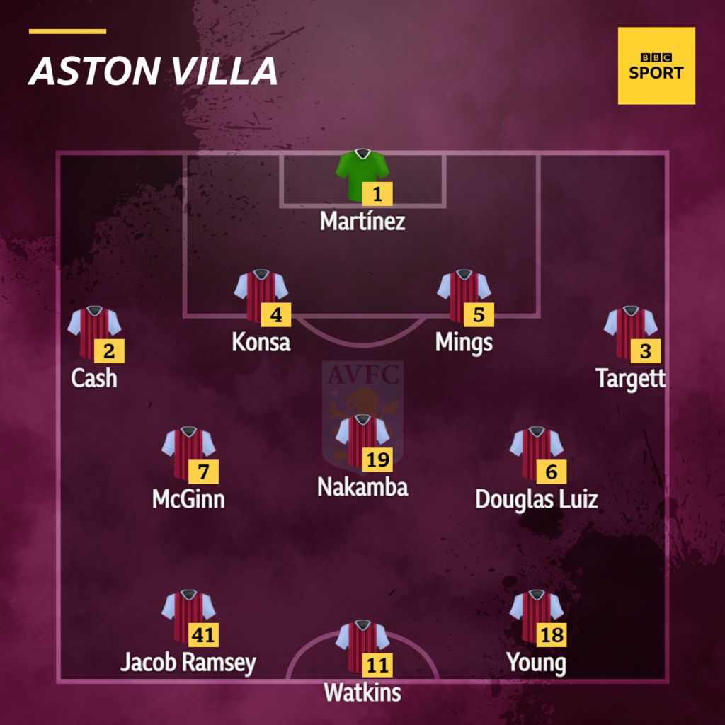 Liverpool V Aston Villa - Confirmed Team News - BBC Sport