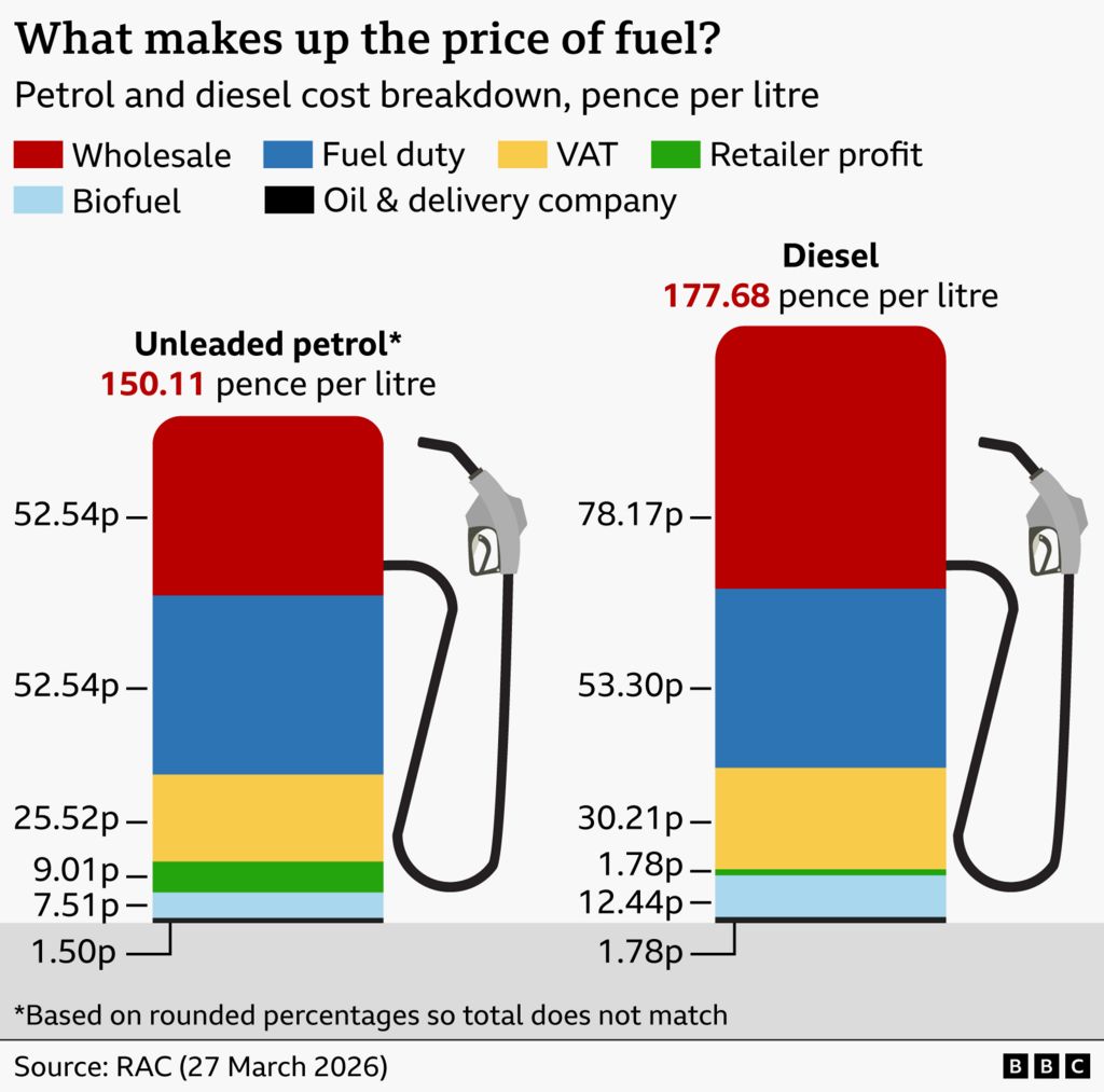 Infographic showing what makes up the price of unleaded petrol and diesel in pence per litre. Each fuel type is represented by a stacked bar shaped like a fuel pump, with colour‑coded sections. Unleaded petrol totals 150.11 pence per litre, with approximate component values of 52.54p wholesale, 52.54p fuel duty, 25.52p VAT, 9.01p retailer profit, 7.51p biofuel, and 1.50p for the oil and delivery company. Diesel totals 177.68 pence per litre, with about 78.17p wholesale, 53.30p fuel duty, 30.21p VAT, 1.78p retailer profit, 12.44p biofuel, and 1.78p oil and delivery. A note says the values are rounded and may not sum exactly. Source: RAC (27 March 2026).