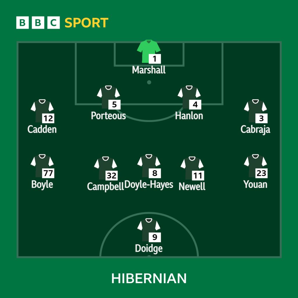 St Mirren v Hibernian Lineups BBC Sport