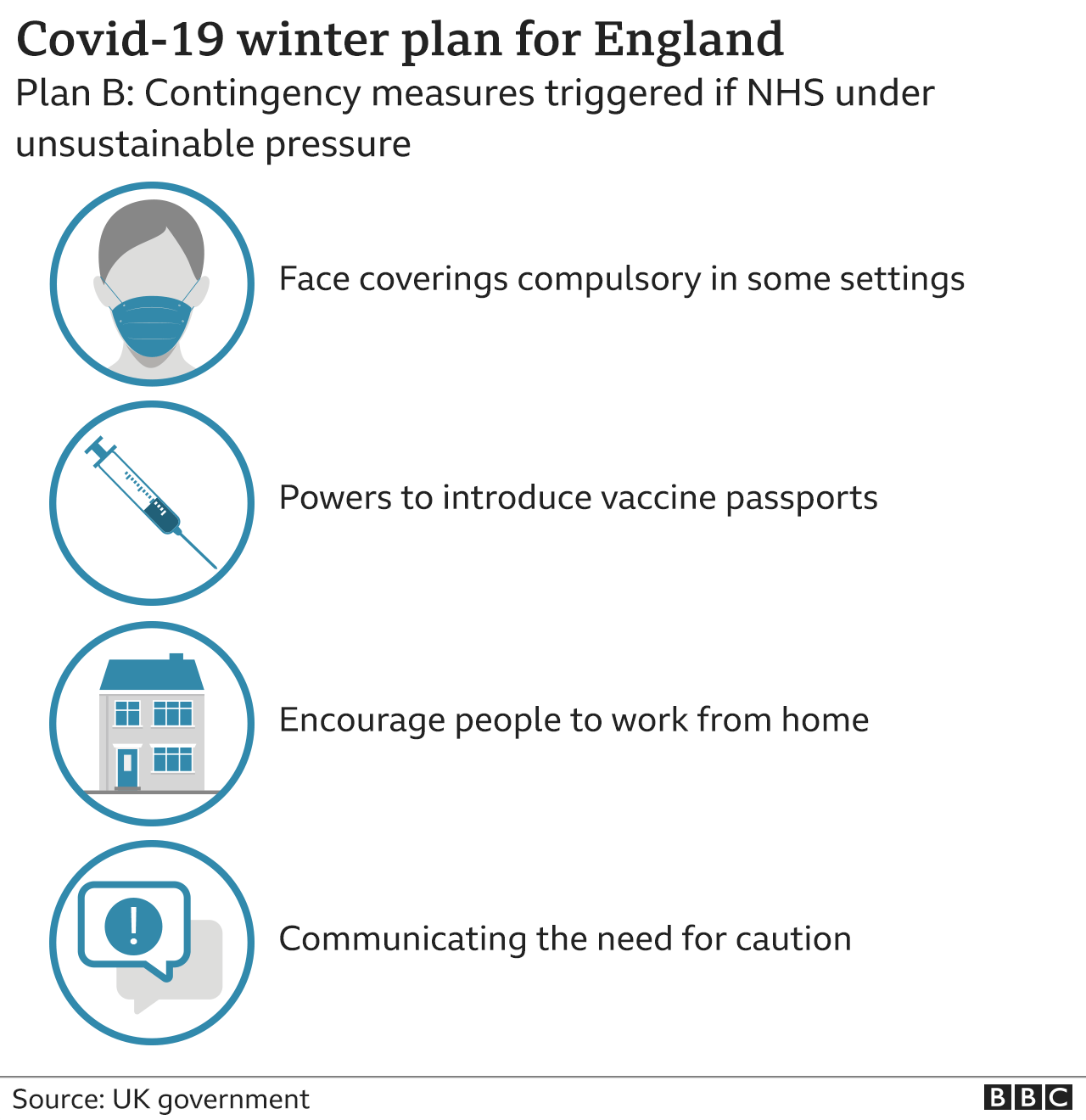 Chart showing the steps to be taken under the government's Covid Plan B for the winter