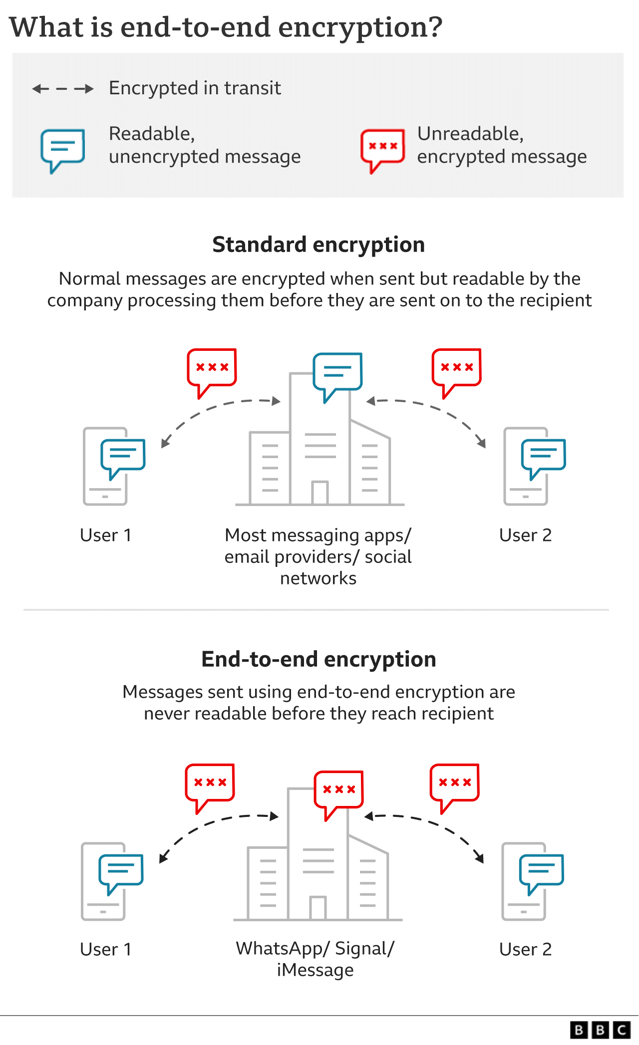 Infographic on end to end encryption