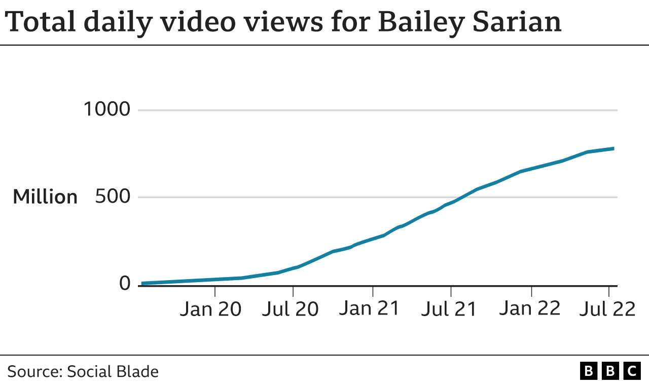 Bailey Sarian video views