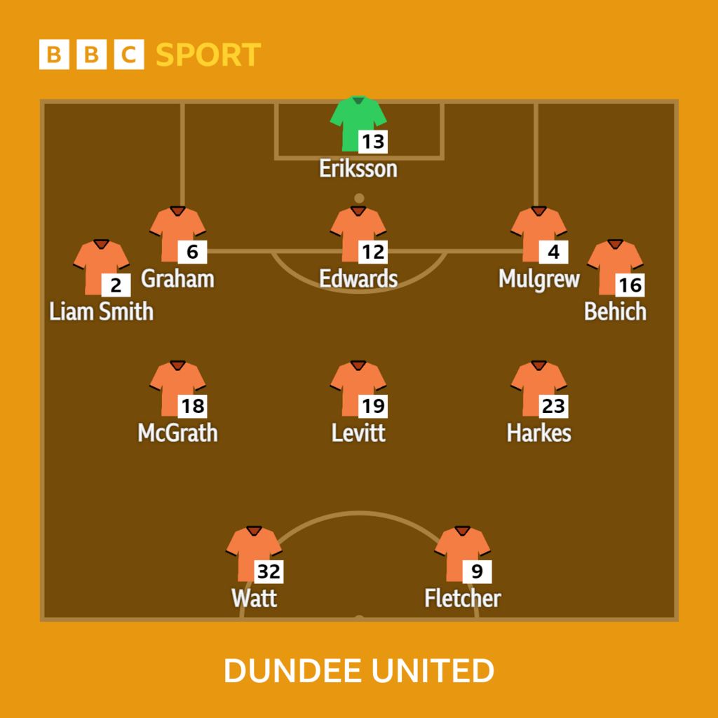 Motherwell 4 Dundee Utd 3: Frail hails character as Steelmen allowed to savour C
