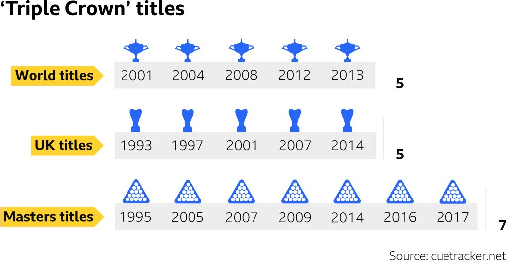 Graphic: O'Sullivan has won 17 'Triple Crown' events - the World and UK Championship five times each and the Masters seven times