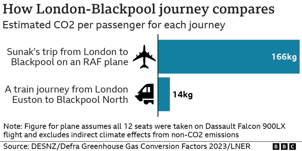 A graphic comparing the CO2 for Sunak's journey from London to Blackpool
