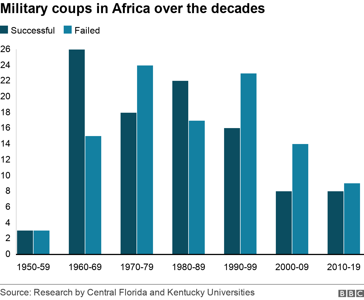 A graph showing successful and unsuccessful military coups in Africa