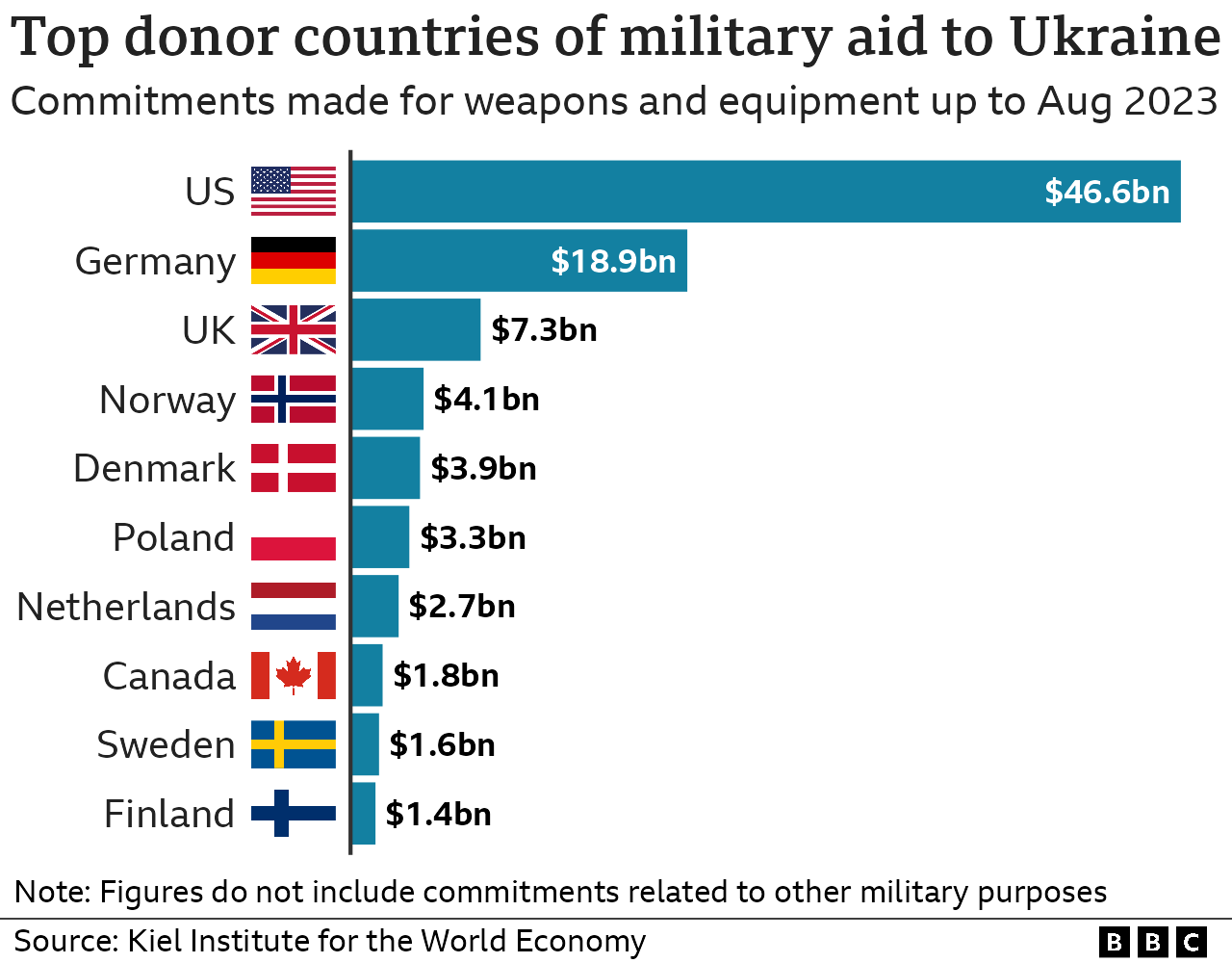 Diagramm mit den größten Geberländern von Militärhilfe für die Ukraine
