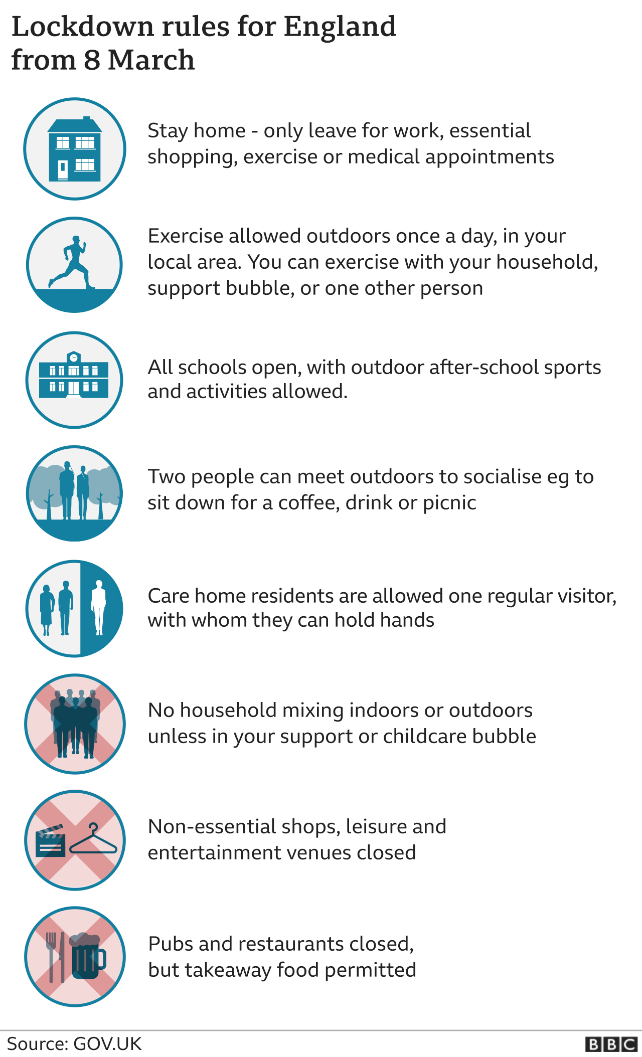 Graphic showing easing of lockdown rules for England on 8 March