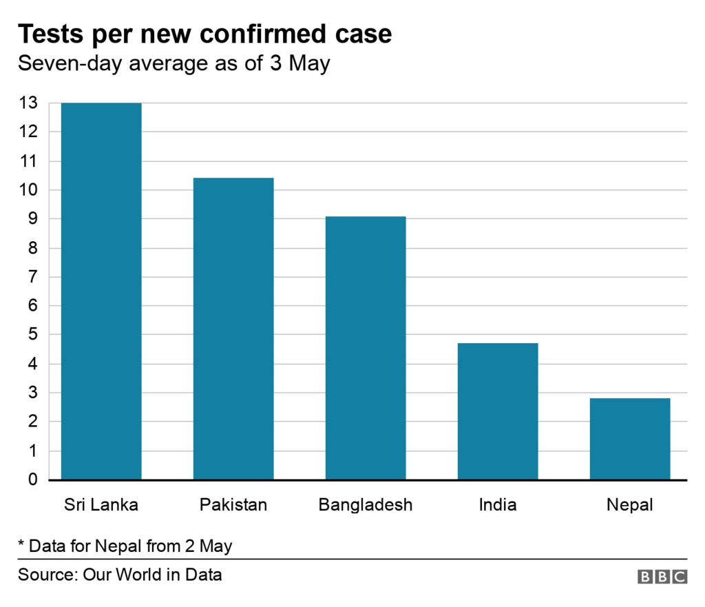 Bar chart showing tests per confirmed case in South Asia countries