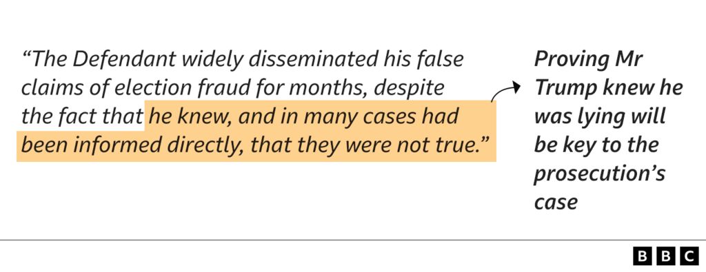Graphic saying that proving Mr Trump knew he was lying will be key to the prosecution's case, alongside a quote from the indictment reading: "The Defendant widely disseminated his false claims of election fraud for months, despite the fact that he knew, and in many cases had been informed directly, that they were not true."