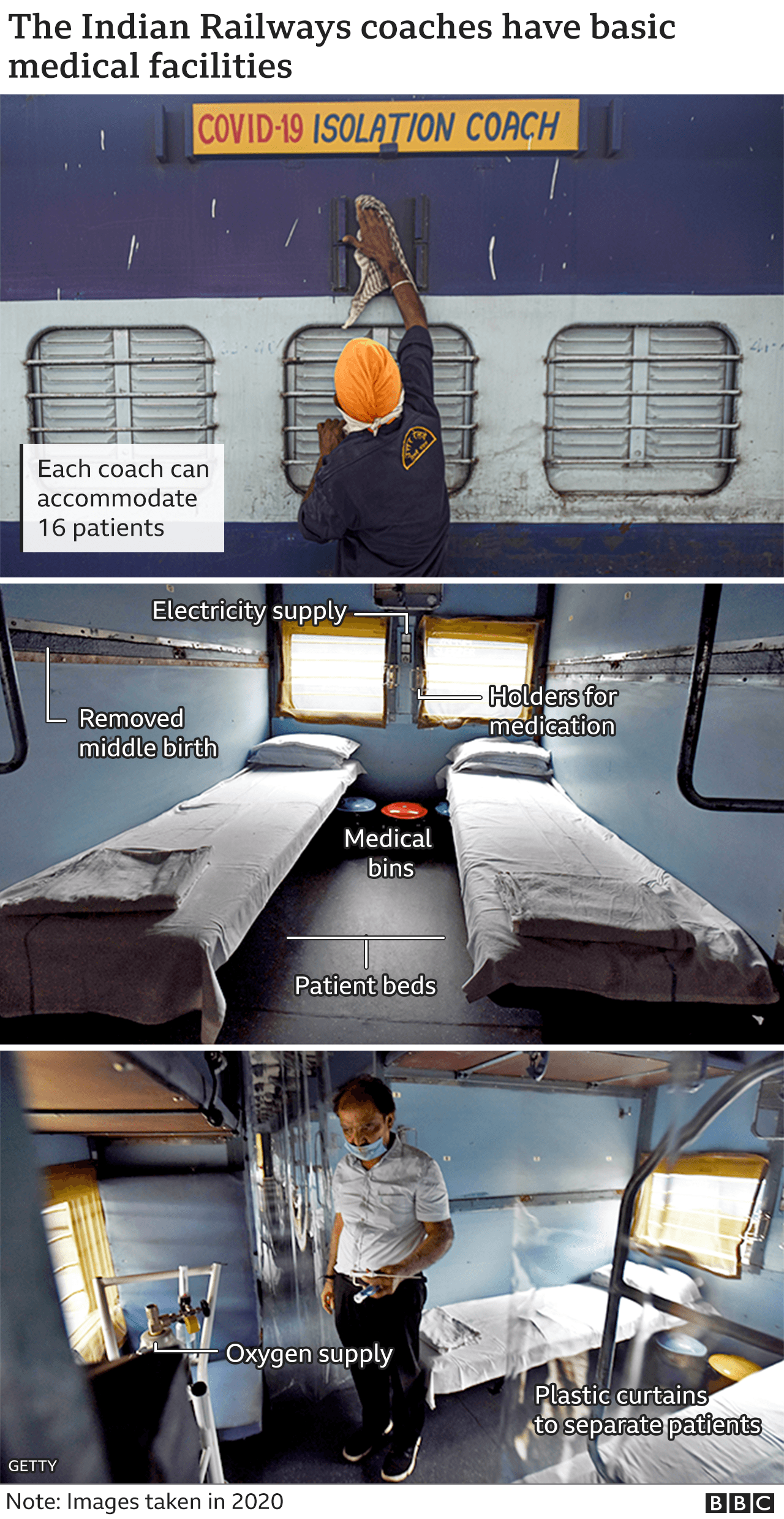 Аннотированные изображения переделанных вагонов поездов в Индии, которые используются в качестве изоляторов Covid