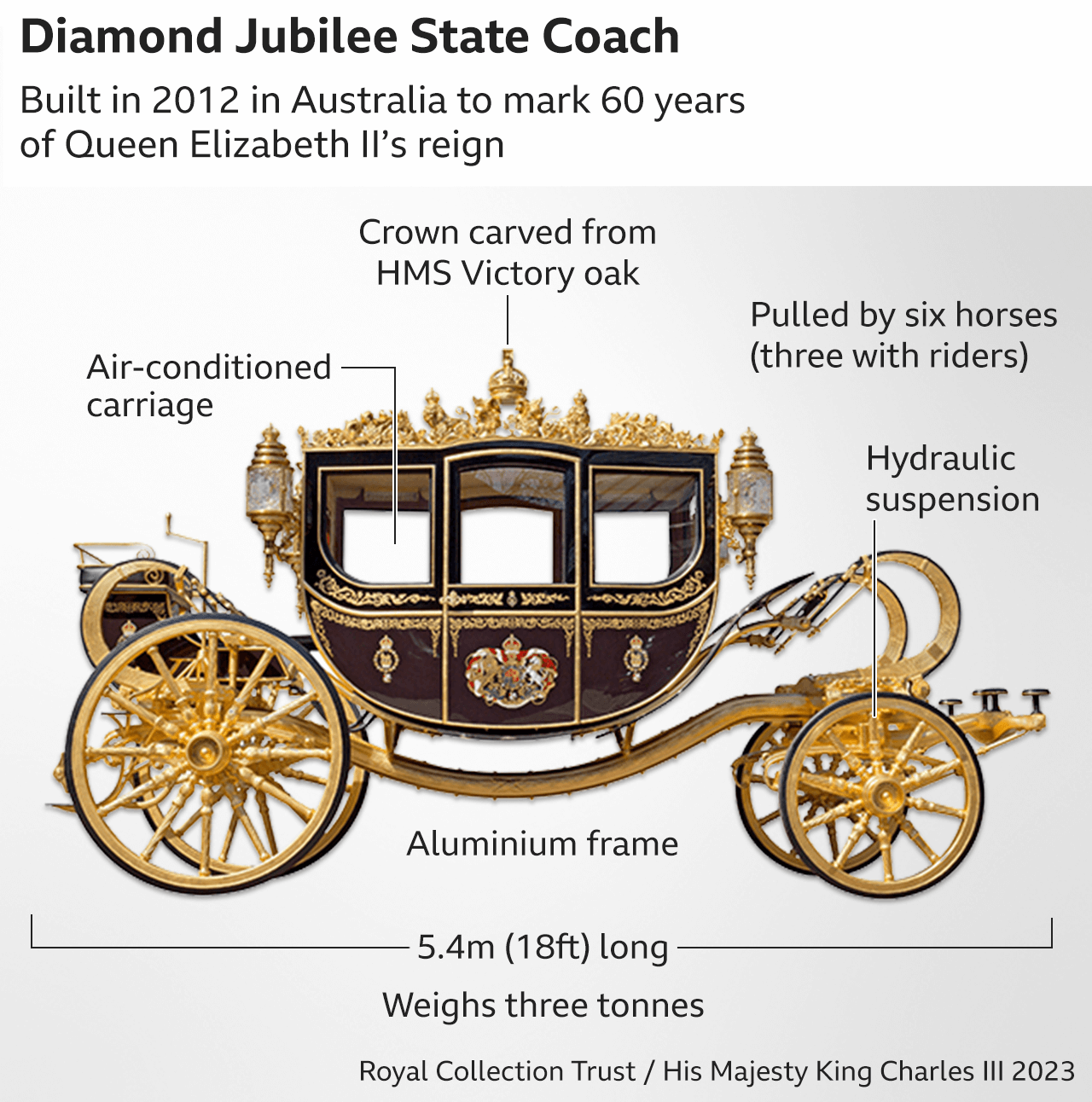 Graphic showing some of the features of the Diamond Jubilee State Coach - including that it has air conditioning and hydraulic suspension