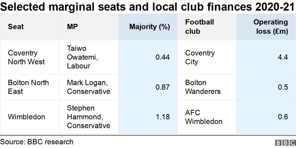 Selected marginal seats and local club finances 2020-21