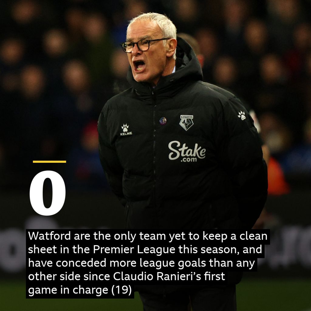 Watford statistic: Watford are the only team yet to keep a clean sheet in the Premier League this season, and have conceded more league goals than any other side since Claudio Ranieri’s first game in charge (19)