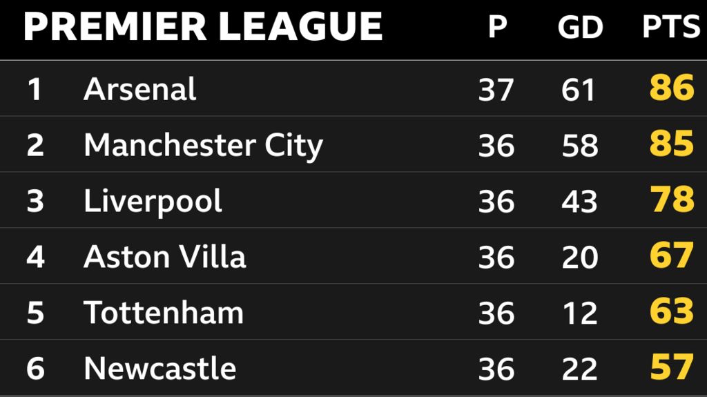 Snapshot of the top of the Premier League: 1st Arsenal, 2nd Man City, 3rd Liverpool, 4th Aston Villa, 5th Tottenham & 6th Newcastle