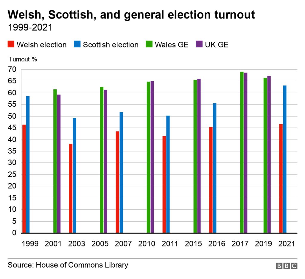 Turnout for Welsh elections is traditionally lower than for UK general elections and Scottish elections