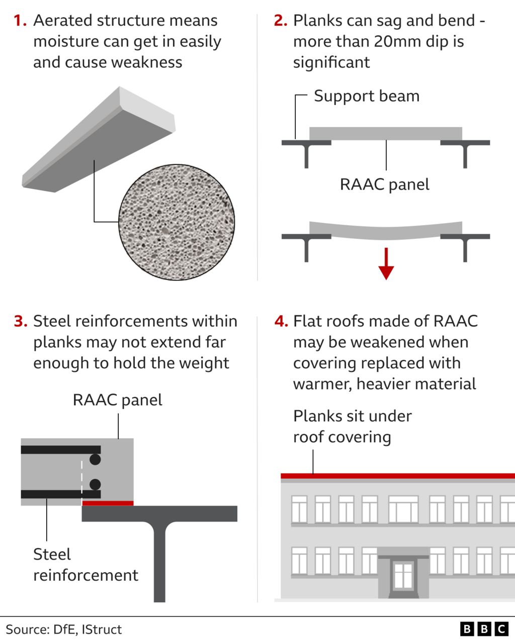 Графическое объяснение Что такое бетон RAAC?